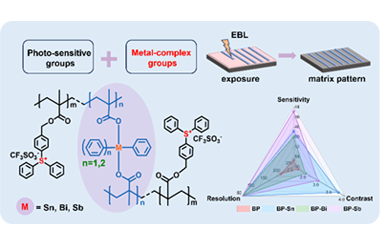 Metal-incorporated polymeric resists with tunable lithographic performance via complex-specific design 2026.100947